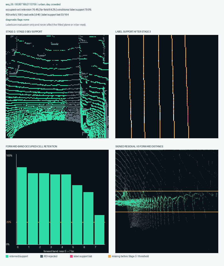 K-Lane sequence 5 Stage 3 label coverage diagnostic