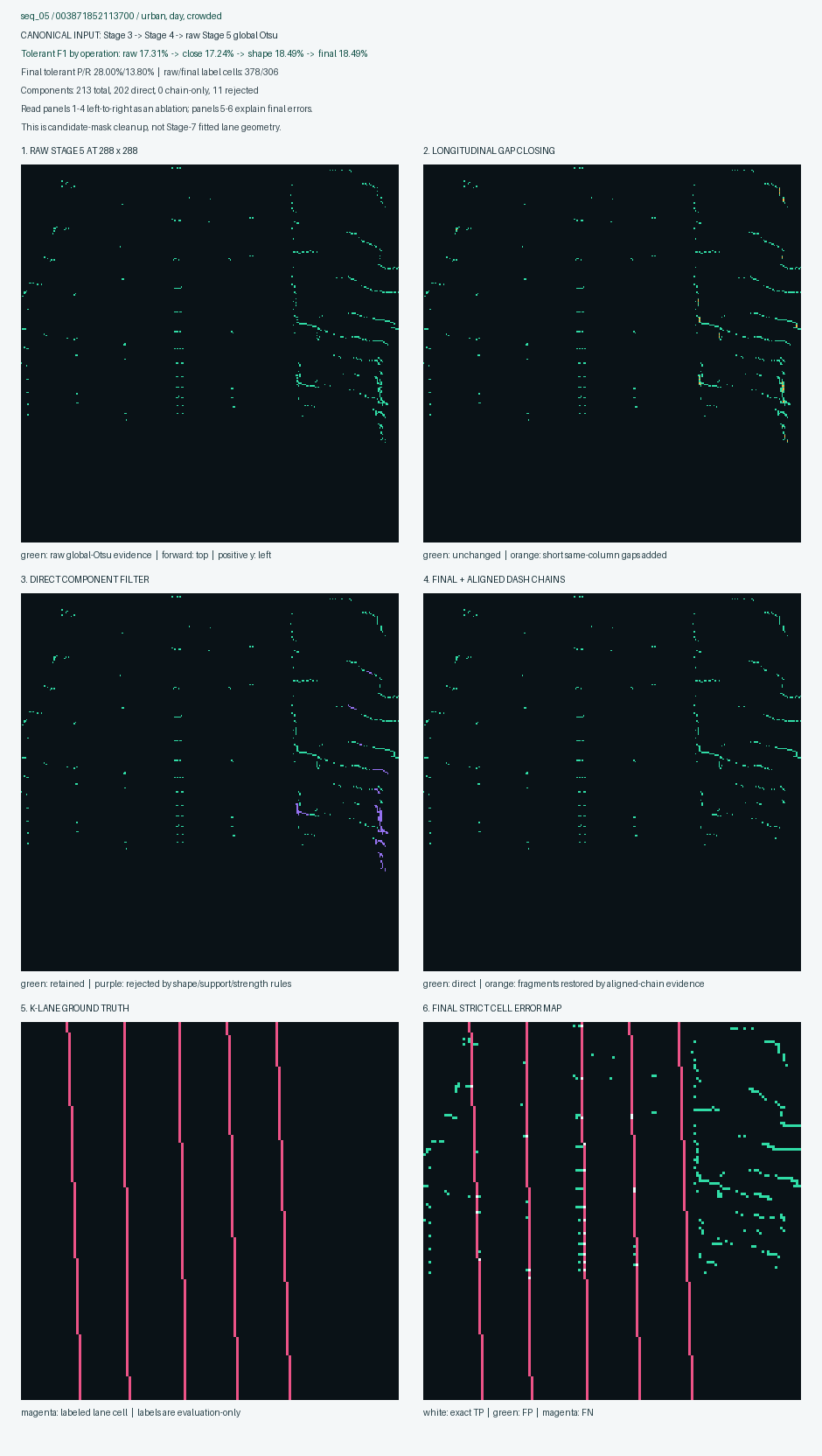 K-Lane sequence 5 Stage 6 cleaned candidate diagnostic
