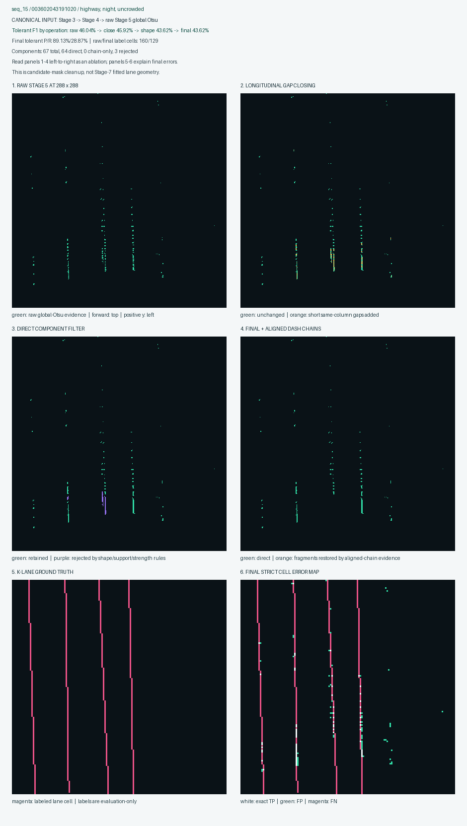 K-Lane sequence 15 Stage 6 cleaned candidate diagnostic