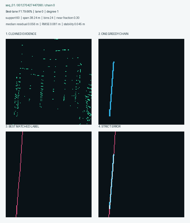 Best ranked chain example 1 with cleaned evidence, one chain, matched label, and error