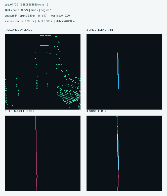 Best ranked chain example 3