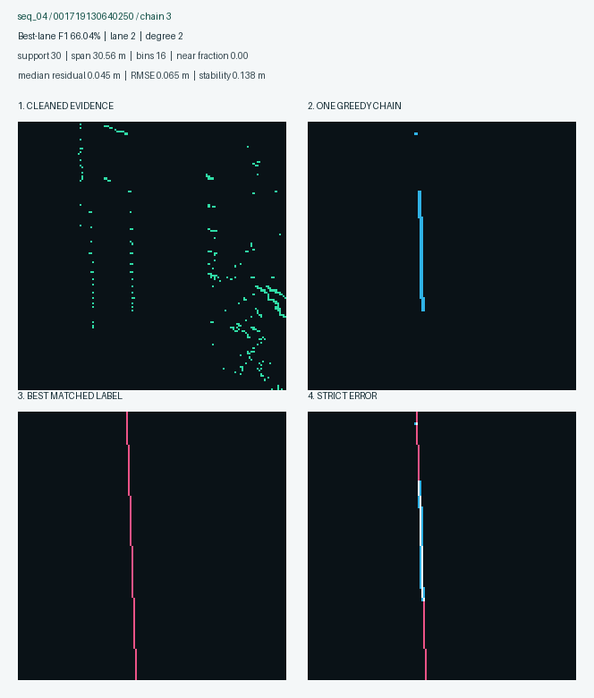 Best ranked chain example 5