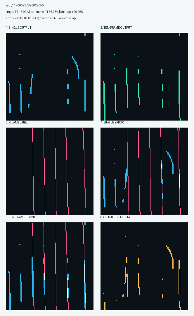 Checkpoint 32 best example 1 comparing single-frame output, ten-frame output, K-Lane label, error maps, and output difference